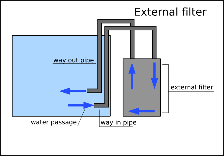 External aquarium filter scheme