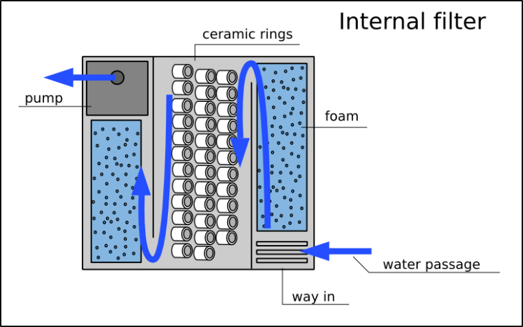Vnútorné a externé filtre do akvária, 1